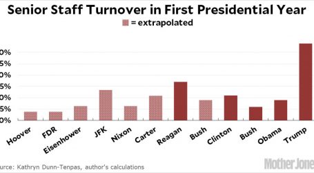 Donald Trump Is the First President to Lose a Third of His Staff in Year 1