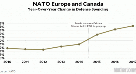 NATO Defense Spending Started Increasing Three Years Ago