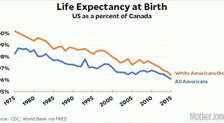 Raw Data: US Life Expectancy Compared to Canada