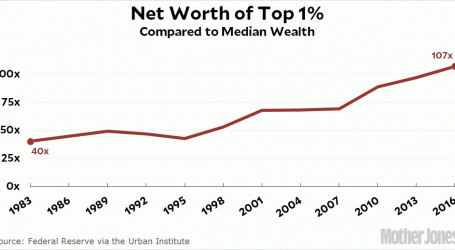 Yet Another Reason to Believe That Income Inequality Has Skyrocketed Recently