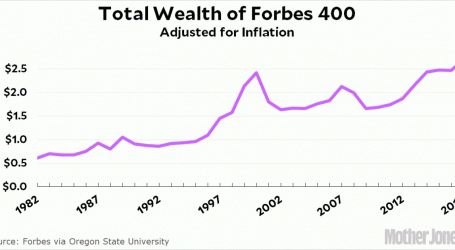 Here’s Yet Another Reason to Believe in Skyrocketing Income Inequality