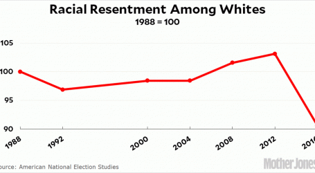 White Racial Resentment Hasn’t Become More Politically Powerful Recently
