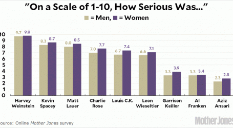 Men and Women View the Seriousness of Sexual Assault About the Same