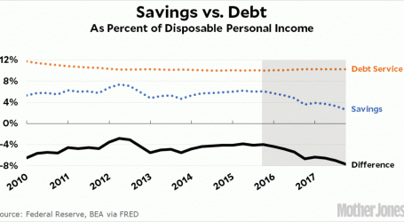 Drawing Down Savings to Pay for Growth Can’t Last Forever