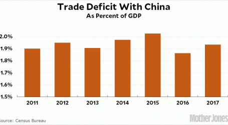 No, the Trade Deficit Is Not At a Record High