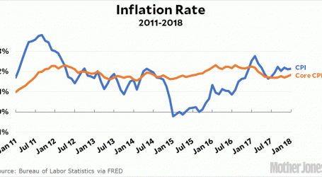Inflation Rises 0.02% in January, Wall Street Panics