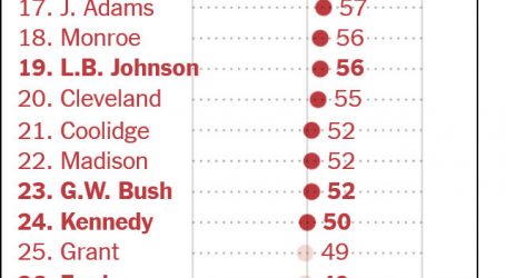 Donald Trump Is America’s Worst, 2nd Worst, or 5th Worst President