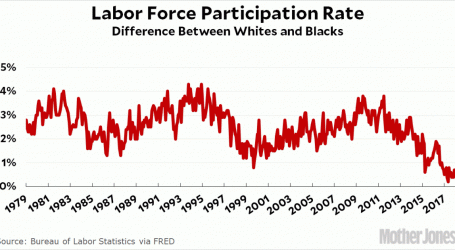 The Black-White Job Gap Has Plummeted Since 2014