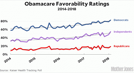 Obamacare Just Keeps Getting More and More Popular