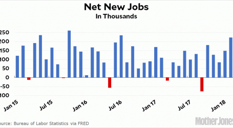 Chart of the Day: Net New Jobs in February
