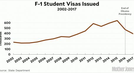 Student Visas Are Way Down, But the Decline Began Under Obama