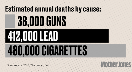 Lead Kills Way More Americans Than We Ever Imagined