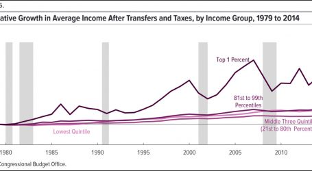 Taxes, Welfare, and Income Inequality: Here’s the CBO’s Latest Report