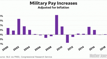 This Year’s Pay Increase for the Military Was the Fourth Lowest of the Decade