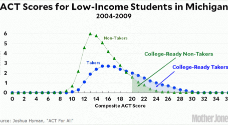 Here’s a Cheap Way of Getting More Low-Income Kids Into College