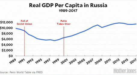 Raw Data: Russian GDP 1989-2017