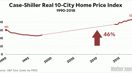 Raw Data: The Price of Housing in America