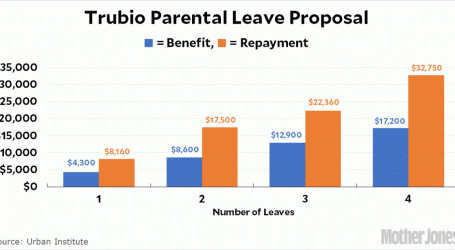 Marco Rubio Wants to Give You a Loan to Have Kids