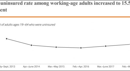 The Uninsured Rate Is Going Up