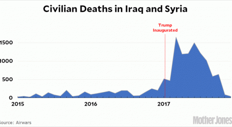 How Many Civilians Did Trump Kill in Drone Strikes Last Year?