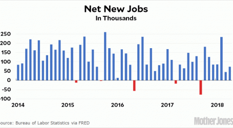 Chart of the Day: Net New Jobs in April