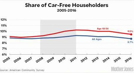 Raw Data: Kids and Their Cars