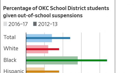 OKC Schools May Have Reduced Suspensions, But It’s Still Mostly Black Kids Getting Sent Home