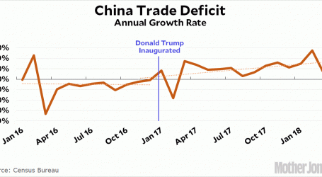 Donald Trump Has Totally Kicked China’s Ass on the Trade Deficit