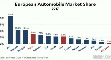 American Car Companies Just Don’t Care Very Much About Europe