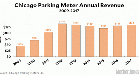 How Did Chicago Turn Parking Meters Into Wall Street Gold?