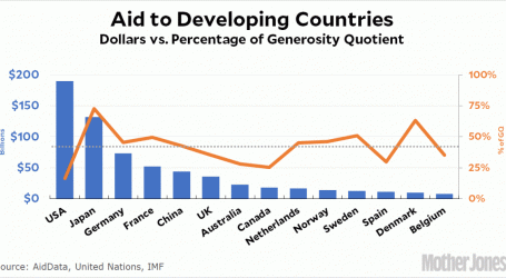 A Few Miscellaneous Charts About Development Aid