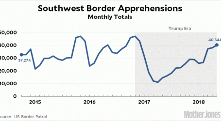 Illegal Immigration Is Up Yet Again