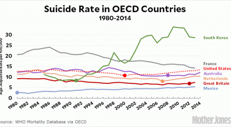 It’s Not Just the US Where Suicide Rates Are on the Rise