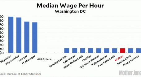 Waiters Are the Third-Lowest Paid Occupation In Washington DC
