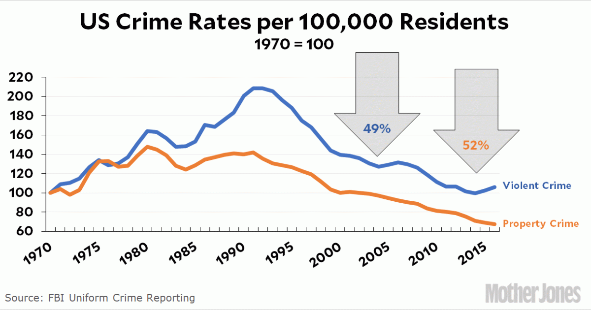 Crime Has Been Cut in Half Since 1991 NewsmakersLive