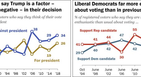 Democrats Are More Enthusiastic Than Republicans For First Time Since 2006