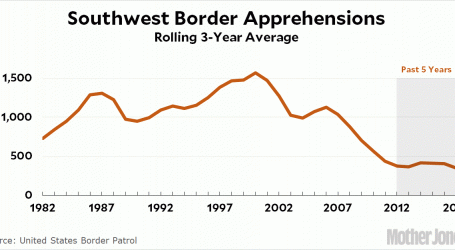 Chart of the Day: Our Crisis At the Border