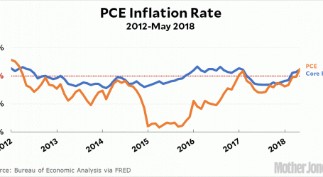 Chart of the Day: Inflation Continues to Rise in May