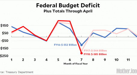 Up Is Down and Red Is Black: Federal Deficit Edition