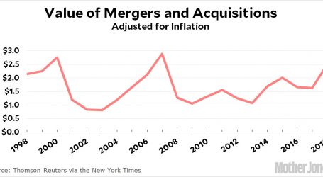 Corporate Merger Activity in 2018 Is Almost Record-Setting