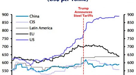 New Steel Taxes Are Hitting the Business Community Hard