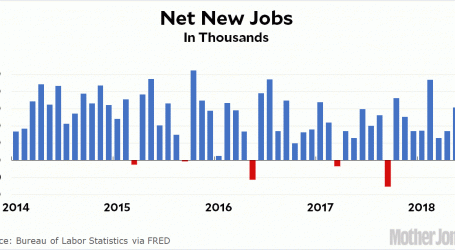 Chart of the Day: Net New Jobs in June