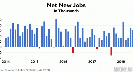 Chart of the Day: Net New Jobs in July