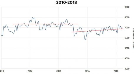 Raw Data: US Steel Production Since the End of the Recession