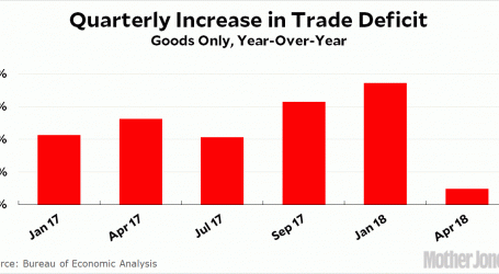 Trump Trade Deficit Keeps Soaring