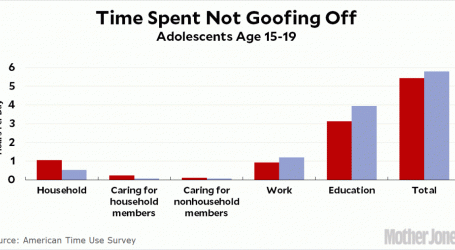 How Much Time Do Teenagers Spend Not Goofing Off?