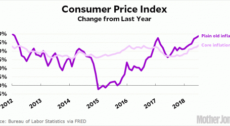 Chart of the Day: Inflation Keeps Going Up, But Wages Are Going Down