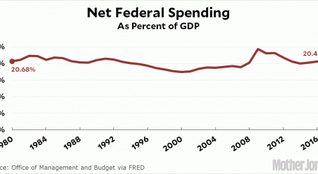 Chart of the Day: A Taxpayer’s Guide to Skyrocketing Federal Spending