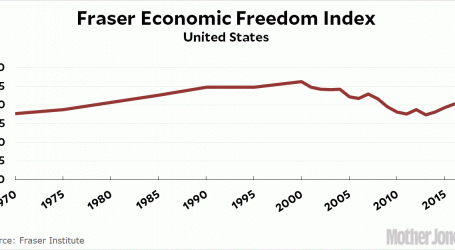 Boo Yah! US Now Ranks 6th in Economic Freedom.