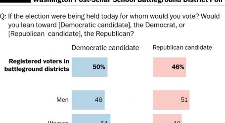 Among Women, the Gender Gap Against Republicans Is Now 14 Points